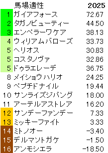 2025　フェブラリーＳ　馬場適性指数